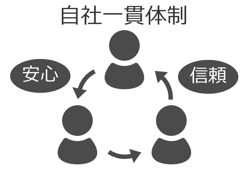 自社一貫体制でお客様に安心を提供。画像