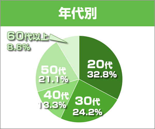 年代別画像